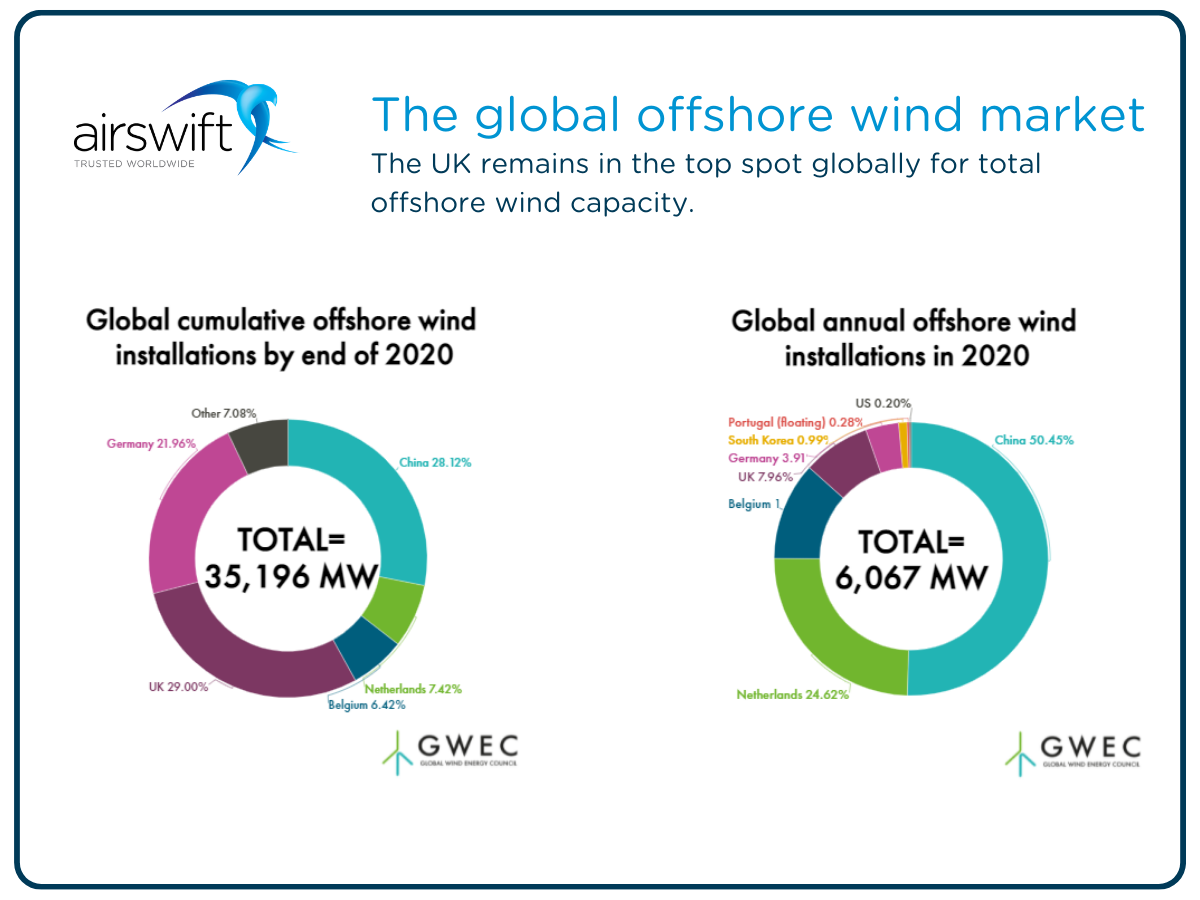 How the UK's Offshore Wind Projects Pave the Way to Net Zero